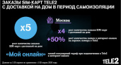 Количество заказов SIM-карт Tele2 с доставкой на дом увеличилось впятеро