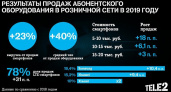 Выручка Tele2 от продаж смартфонов выросла за год почти на четверть