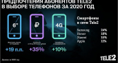 Абоненты Tele2 переходят на смартфоны стоимостью от 10 тысяч рублей
