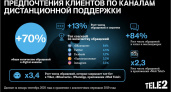 Клиенты Tele2 предпочитают онлайн-каналы службы поддержки
