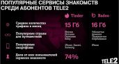 Tinder и Badoo: где чаще всего ищут любовь абоненты Tele2