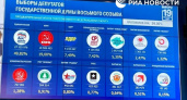 Центризбирком обработал 99% протоколов на выборах в Госдуму: прошли пять партий