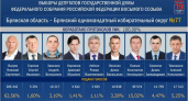«ЕР», Валуев, Алексеенко и явка 68,65%: брянский облизбирком подсчитал результаты выборов-2021