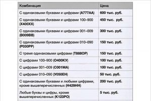 До 6 млн. рублей: Минэкономразвития установило официальные тарифы на  «красивые» автономера