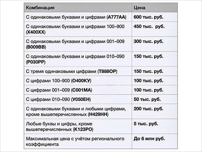 До 6 млн. рублей: Минэкономразвития установило официальные тарифы на  «красивые» автономера