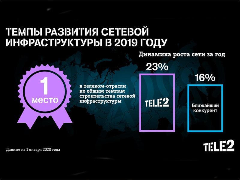 В 2019 году компания Tele2 строила сети быстрее всех в России