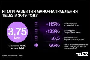 Количество абонентов MVNO на сети Tele2 выросло за год более чем вдвое