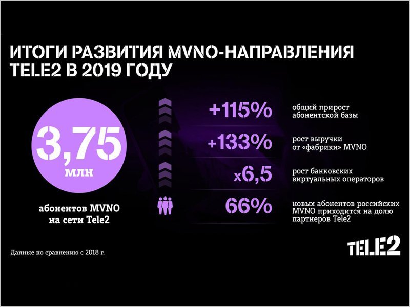 Количество абонентов MVNO на сети Tele2 выросло за год более чем вдвое