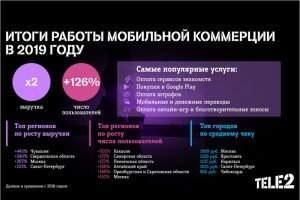 Оборот мобильной коммерции Tele2 вырос за год вдвое, средний чек в Брянске  — 205 рублей
