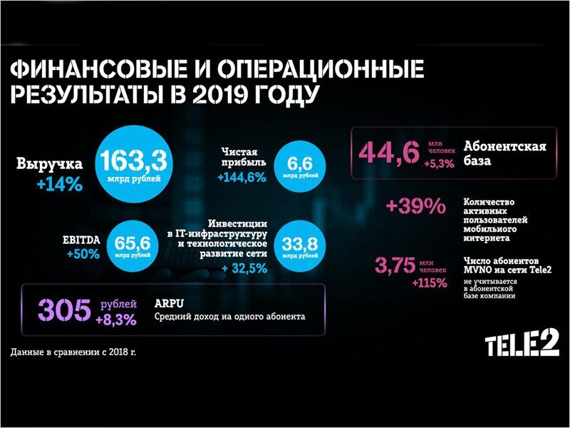 Чистая прибыль компании Tele2 в 2019 году выросла на 145%