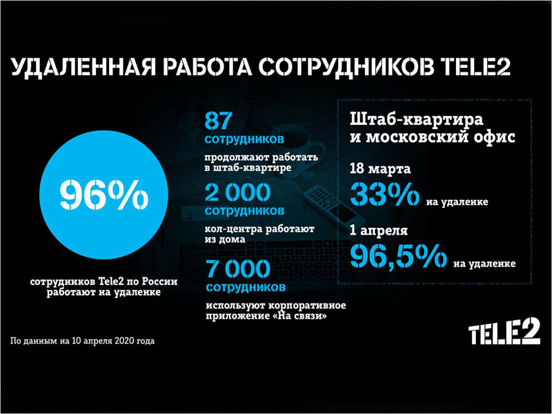 В компании Tele2 96% сотрудников по России работают на удалёнке