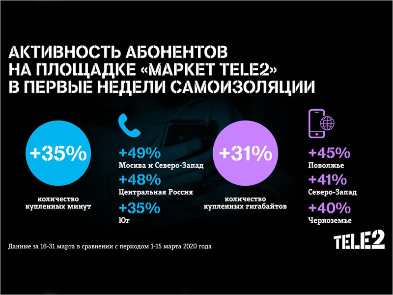Потребность в общении: минут и гигабайтов в «Маркете Tele2» покупают всё больше