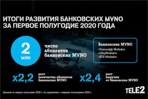К банковским MVNO на сети Tele2 подключились 2 млн. клиентов
