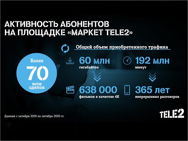 Абоненты Tele2 купили на «Маркете» три с половиной века непрерывных разговоров