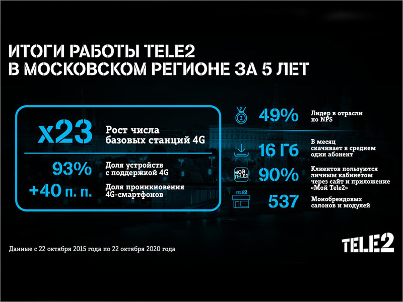 Компания Tele2 подвела итоги пятилетней работы в Москве