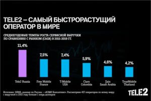 Российский оператор Tele2 признан самым быстрорастущим оператором в мире