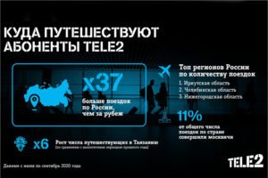 Иркутская область, Турция и Казахстан — направления, которые  в пандемию выбирают абоненты Tele2