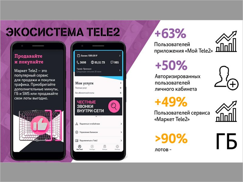 Брянские Z-абоненты Tele2 «съедают» за месяц 22 Гб мобильного интернета – оператор подводит итоги года
