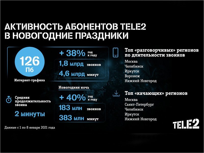 В Новый год дата-трафик брянских абонентов Tele2 был на треть больше, чем годом ранее