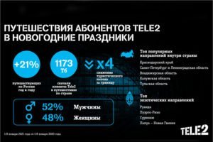 Брянские клиенты Tele2 для новогодних путешествий выбирали Подмосковье и Белоруссию
