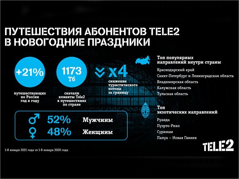 Брянские клиенты Tele2 для новогодних путешествий выбирали Подмосковье и Белоруссию