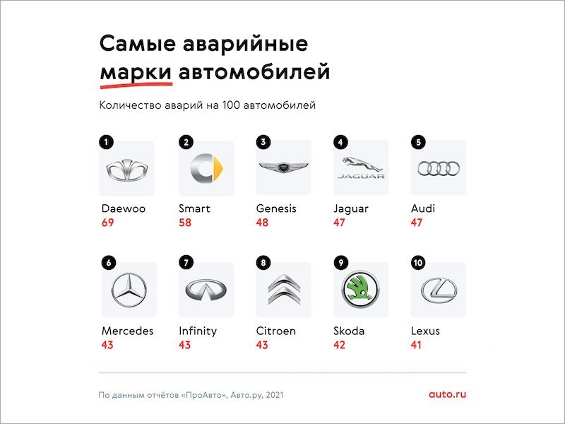 Самыми аварийными марками автомобилей в России стали Daewoo, Smart и Genesis – Авто.Ру