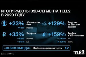 За год выручка Tele2 от big data в В2В увеличилась на 129%