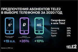 Абоненты Tele2 переходят на смартфоны стоимостью от 10 тысяч рублей