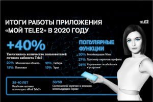Количество брянских пользователей личного кабинета Tele2 увеличилось на 60%