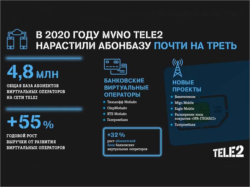 Виртуальные операторы Tele2 нарастили абонентскую базу почти на треть