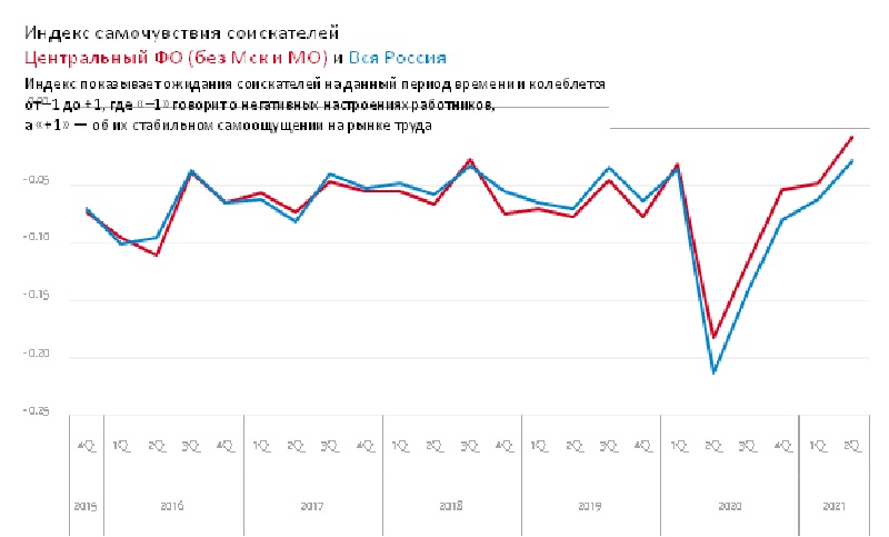 Рабочие настроения сотрудников брянских компаний вернулись на докризисный уровень — hh.ru