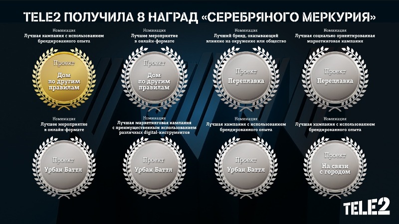 Tele2 завоевала восемь наград престижной премии «Серебряный Меркурий»