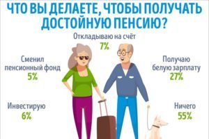 Больше половины россиян для увеличения пенсии не делает ничего — опрос