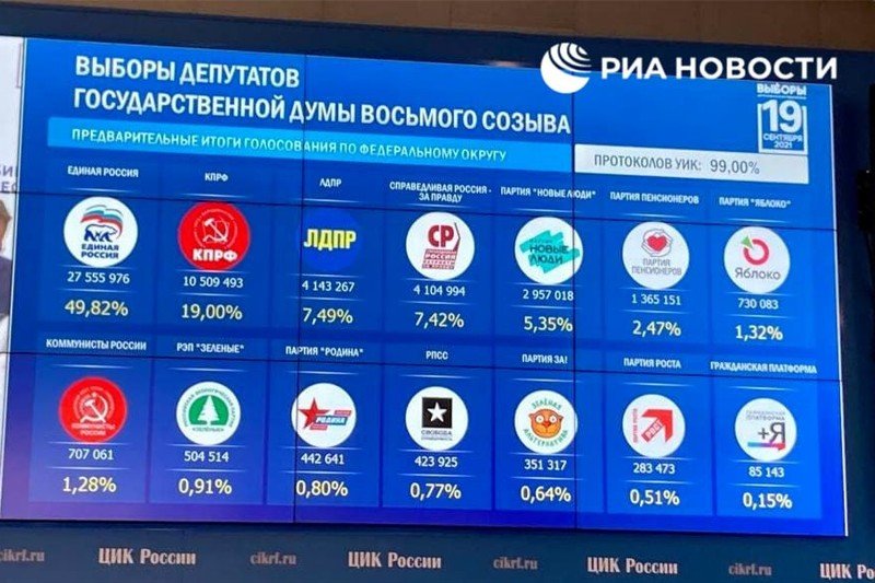 Центризбирком обработал 99% протоколов на выборах в Госдуму: прошли пять партий