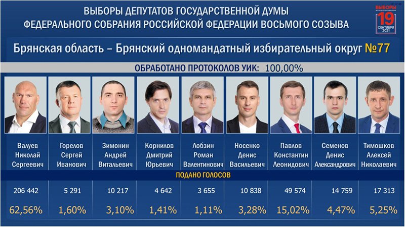 «ЕР», Валуев, Алексеенко и явка 68,65%: брянский облизбирком подсчитал результаты выборов-2021