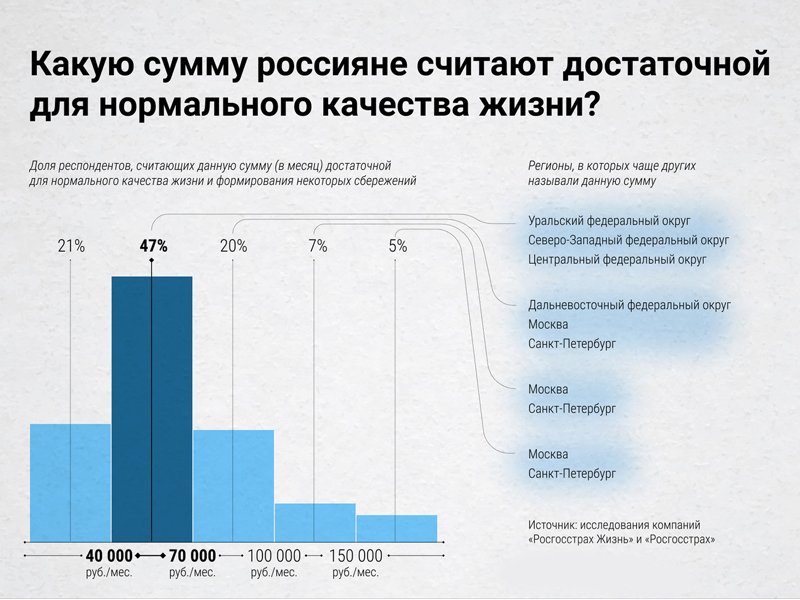 Россиянам для того, чтобы прожить, достаточно 40 тыс. рублей — опрос