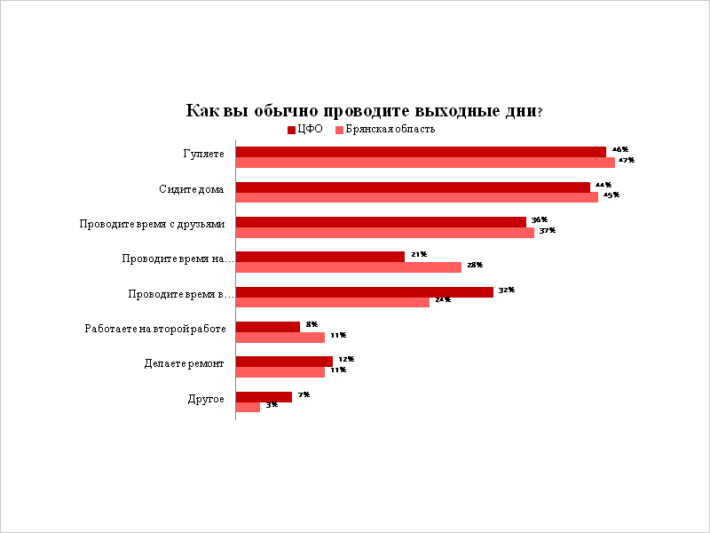 Почти половина жителей Брянской области считают, что выходных должно быть больше