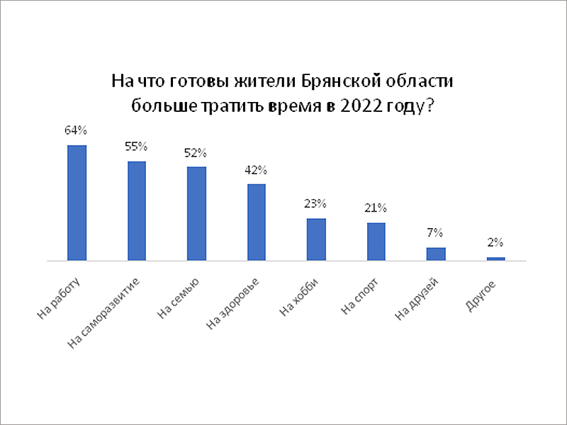 Работа, саморазвитие, семья: жители Брянской области составили рейтинг приоритетов на 2022 год