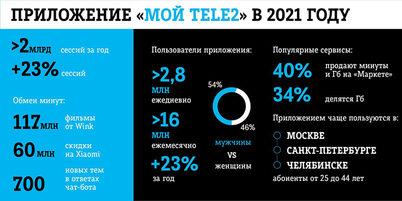 Клиенты Tele2 воспользовались в прошлом году операторским приложением 2 млрд. раз