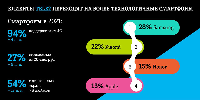 Абоненты Tele2 в Брянске стали выбирать более дорогие смартфоны