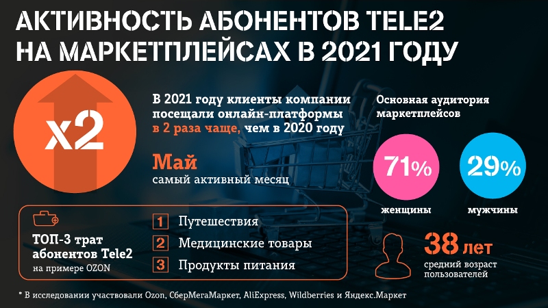 Количество пользователей маркетплейсов в 2021 году удвоилось – big data Tele2