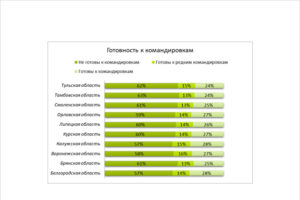 Почти две трети жителей Брянской области не готовы к командировкам