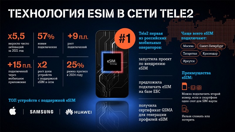 Клиенты распробовали: число активаций eSIM Tele2 выросло в 5,5 раз