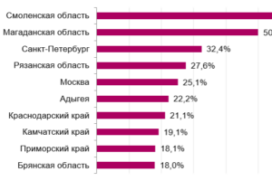 Доля иностранных продуктов в Брянской области составляет 18%  — 10-е место в России