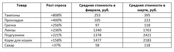 «Кризисная потребкорзина» россиян: гречка и сахар, тампоны и прокладки, а также контактные линзы