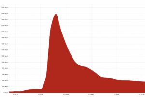 Cloudflare зафиксировала и отбила DDoS мощностью 26 млн. запросов в секунду