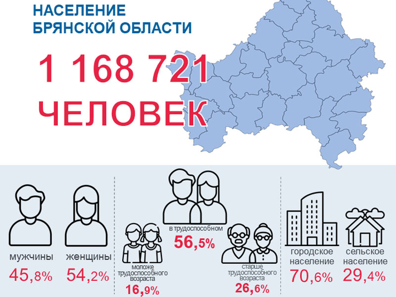 Больше 70% брянского населения проживает в городах — Брянскстат