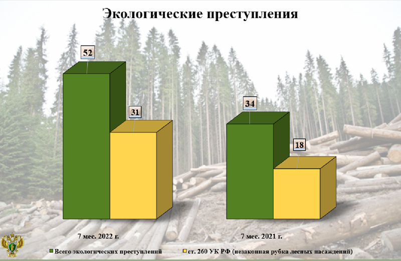 С начала года в Брянской области зарегистрировано более полусотни экопреступлений на 8,3 млн. рублей