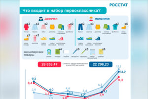 Средний базовый набор первоклассника в России: девочки дороже мальчиков, 25 тыс. рублей не глядя