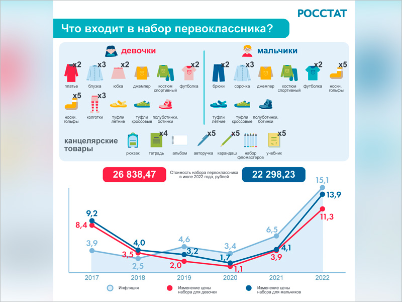 Средний базовый набор первоклассника в России: девочки дороже мальчиков, 25 тыс. рублей не глядя